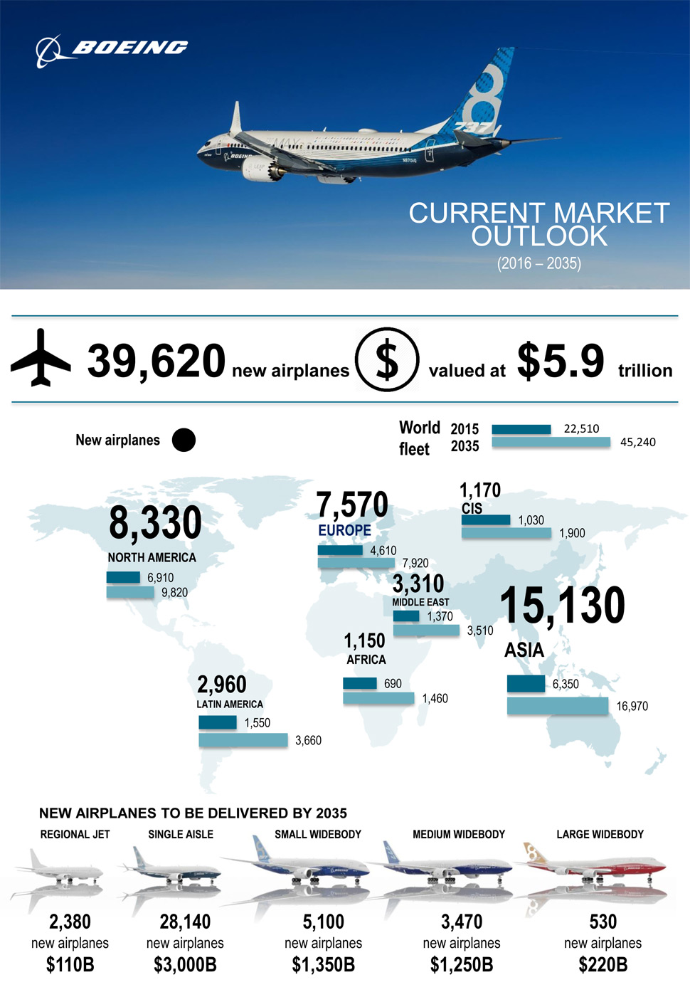 global passenger plane fleet double 2035