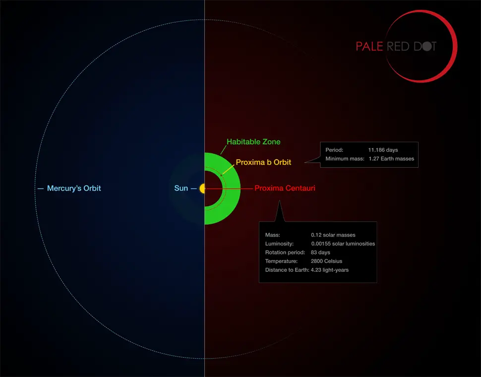 earth mass world habitable zone proxima b