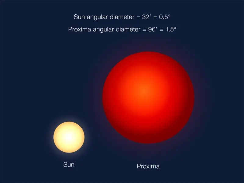proxima centauri sun size comparison