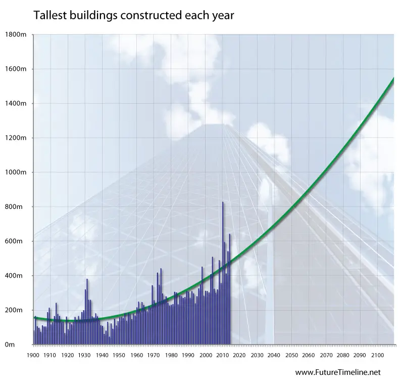 skyscraper heights trend 1900 2000 2050 2100 graph chart