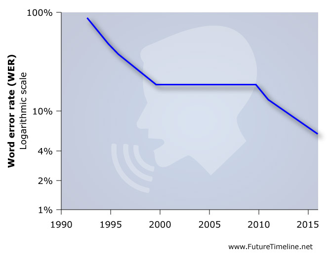 speech recognition trend future timeline