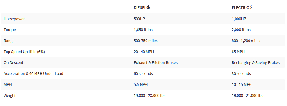 hydrogen powered truck future timeline 2019 2020