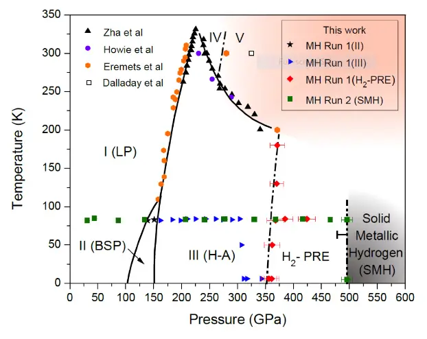 liquid metallic hydrogen pressure temperature graph