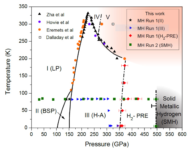 liquid metallic hydrogen pressure temperature graph