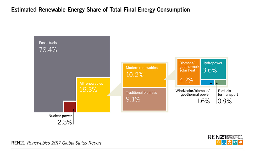 renewable energy technology future timeline