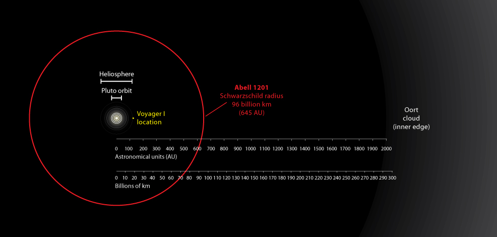 Abell 1201 Schwarzschild radius