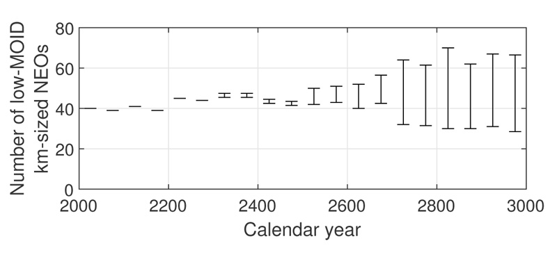 asteroid moids 1000 years