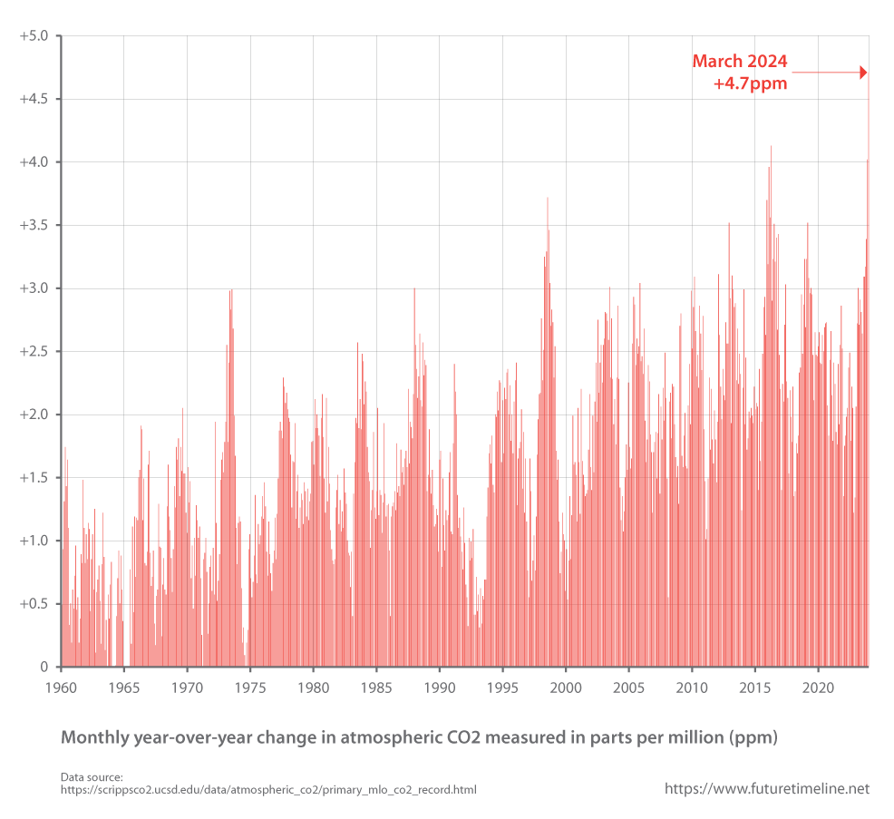 record high growth atmospheric co2