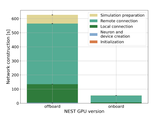 brain simulation faster method gpu