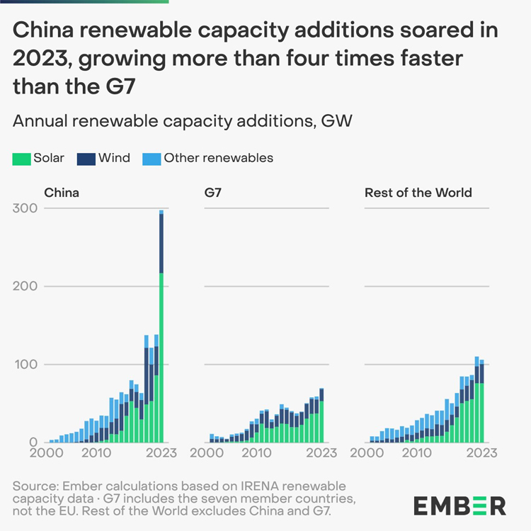 china renewable capacity additions