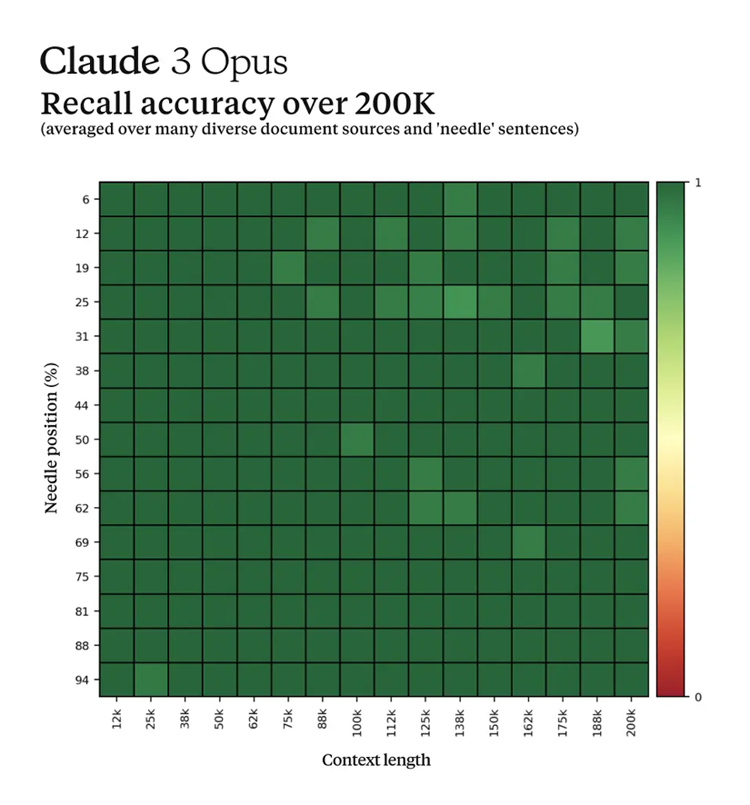 claude 3 recall