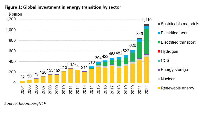 clean energy investment trend