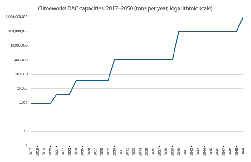 climeworks dac capacities 2017-2050