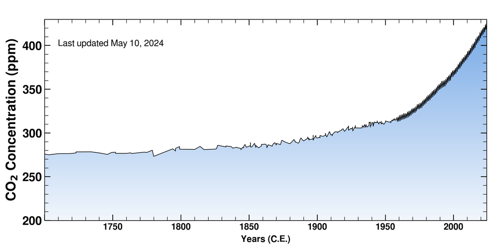 Keeling Curve