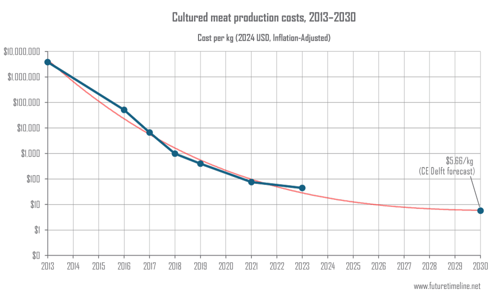 cost of cultured meat over time