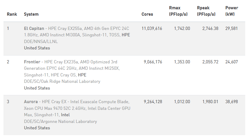 exascale supercomputers comparison