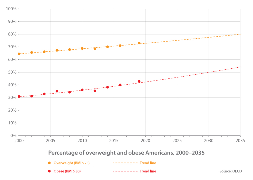 future timeline obesity trend 2030 2035