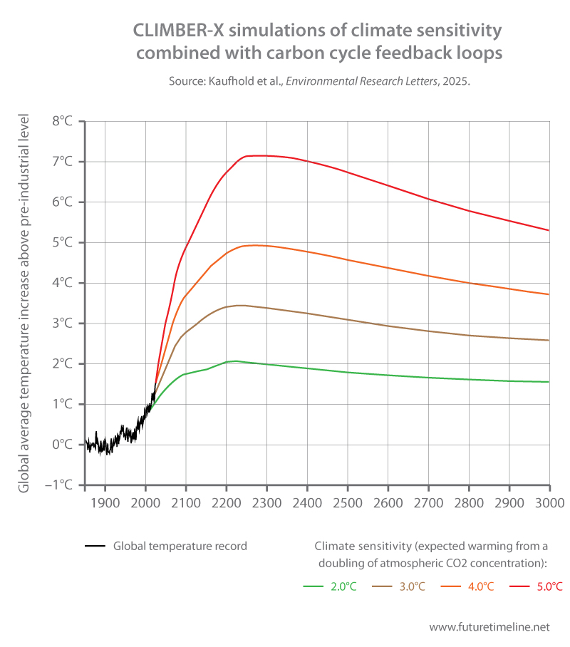 Climate Change Future Timeline