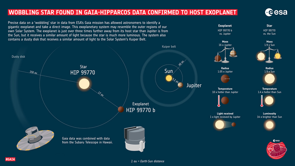 HIP 99770 system vs Solar System