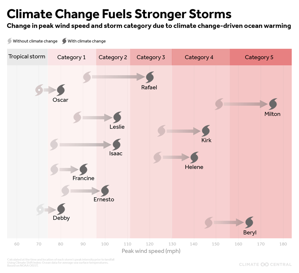 hurricane intensities future timeline