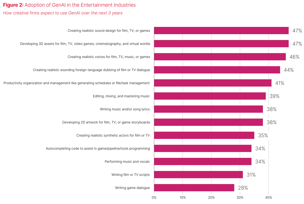 impact of generative ai entertainment industry 2026 2027