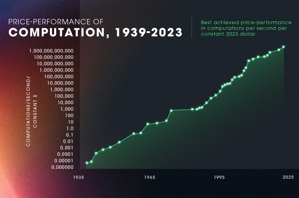 kurzweil singularity graph