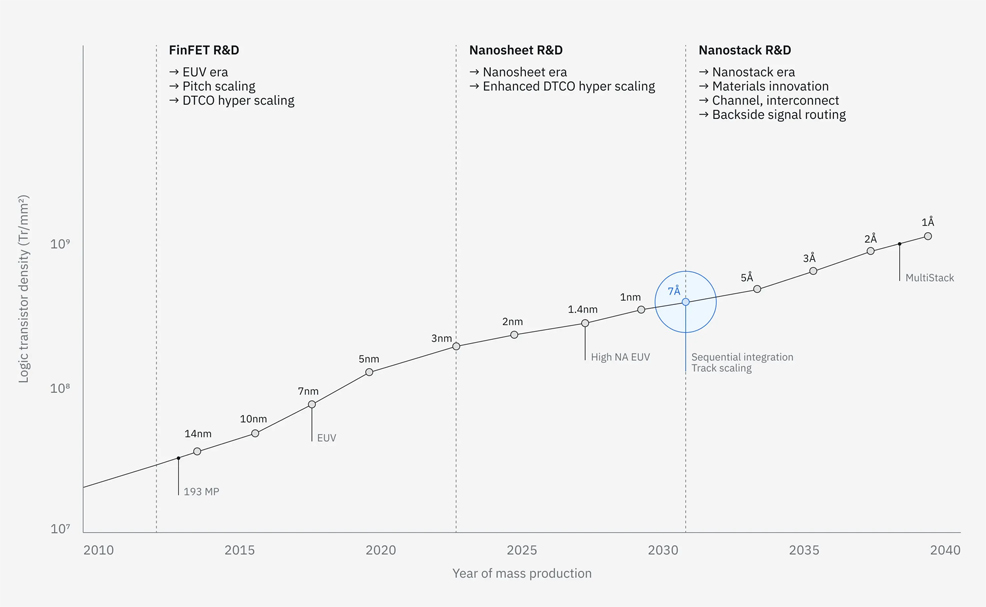 moores law 2040 future timeline