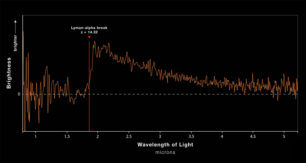 most distant galaxy redshift