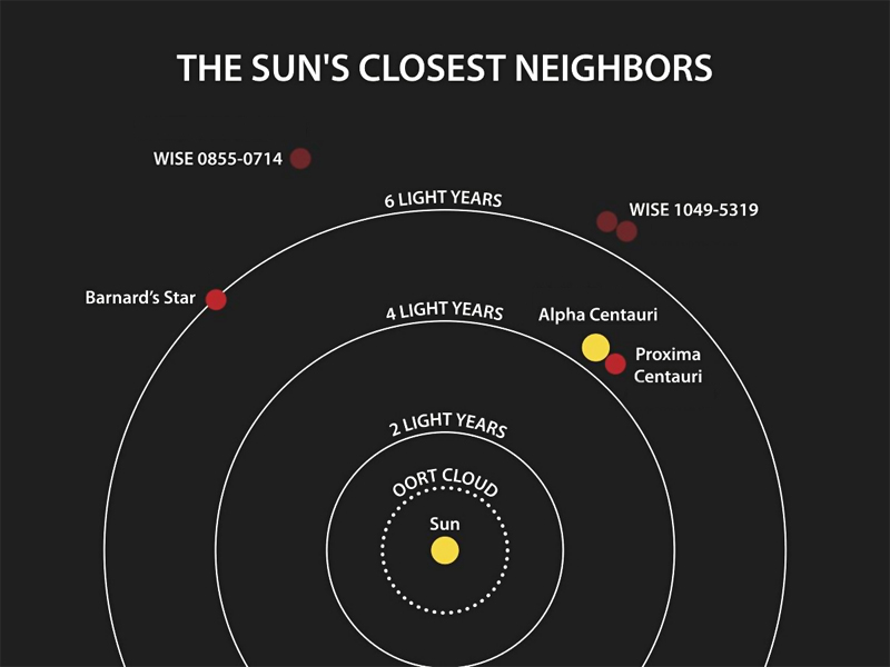 map of nearest stars to sol