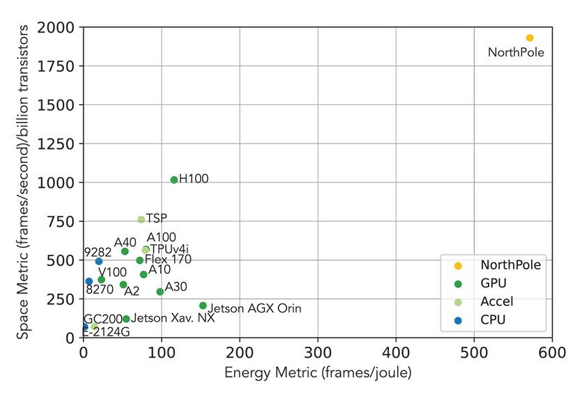 northpole ai chip comparison