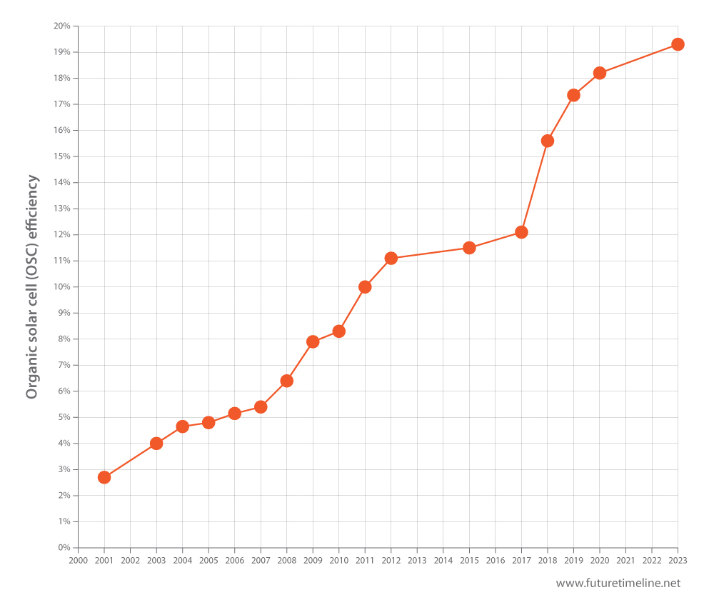 organic solar cells efficiency 2001 2023