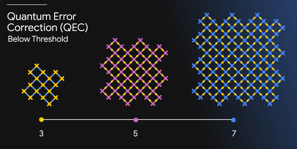 quantum error correction below threshold
