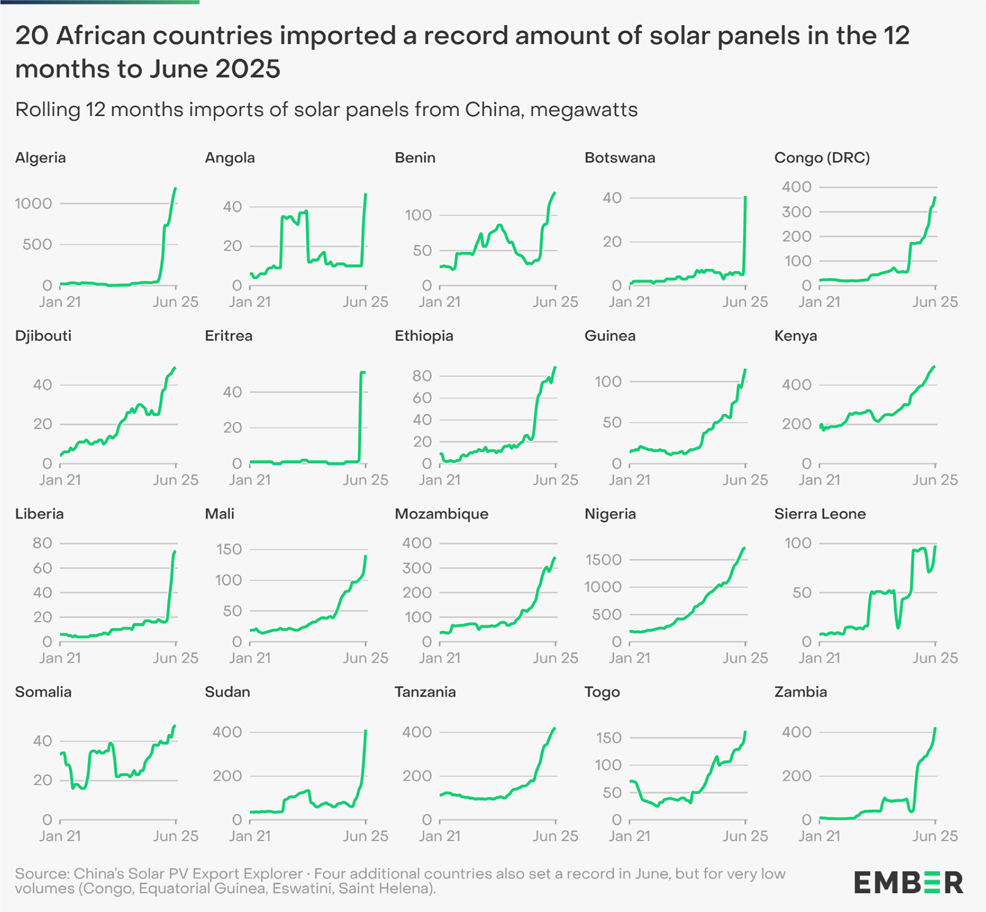 solar power growth exponential africa
