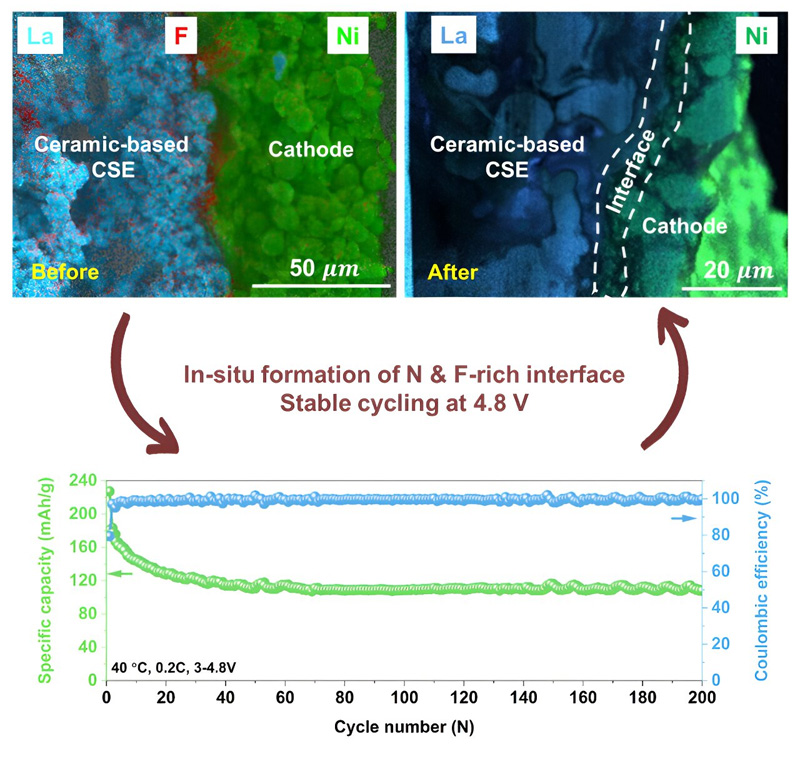 solid-state battery breakthrough design