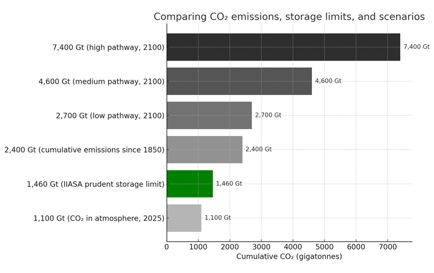 underground carbon injection storage 2050 2100 capacities scenarios