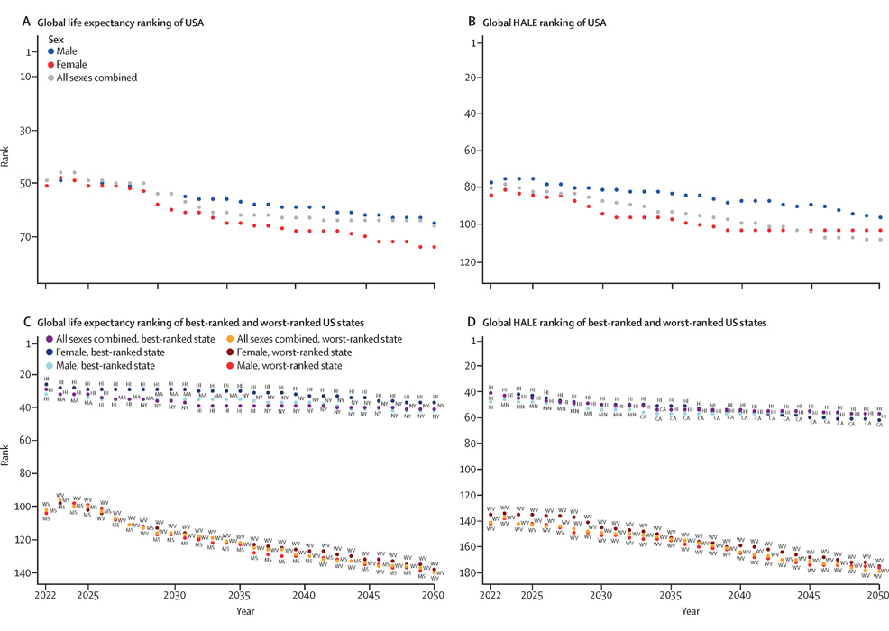 us life expectancy ranking 2050