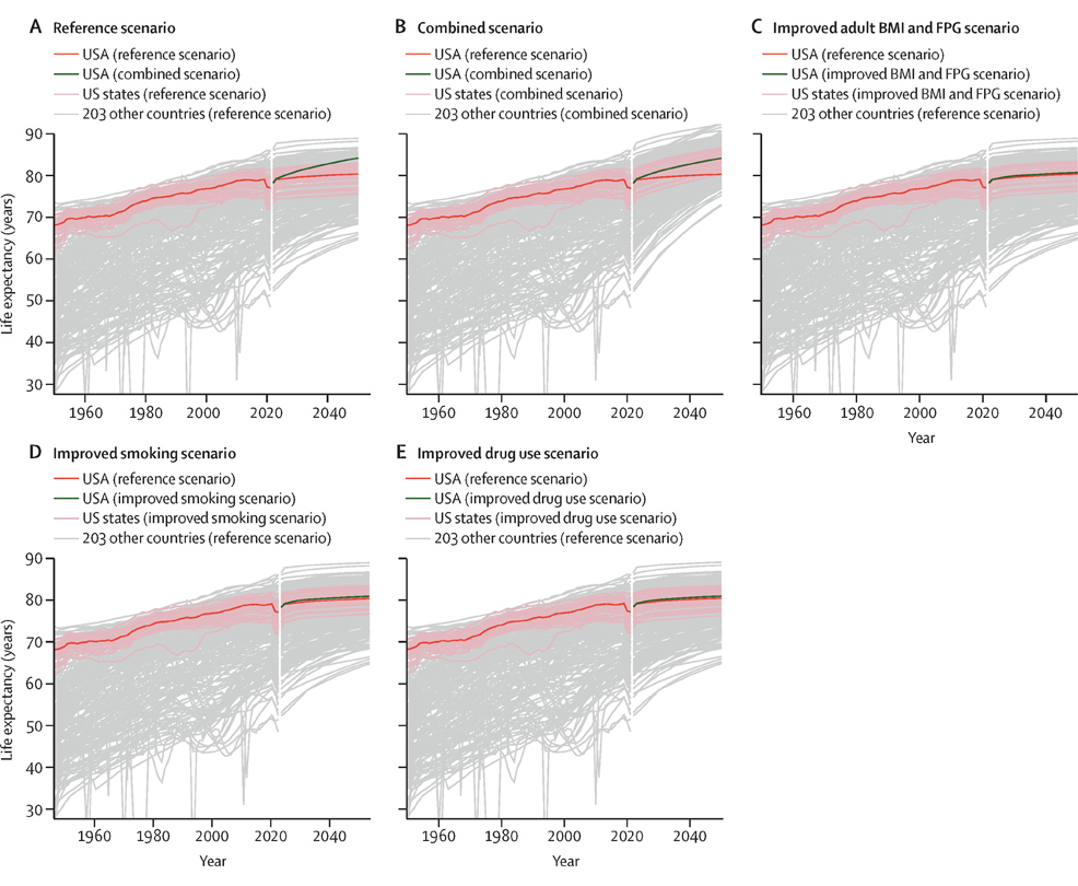 U.S. life expectancy predicted to stall by 2050