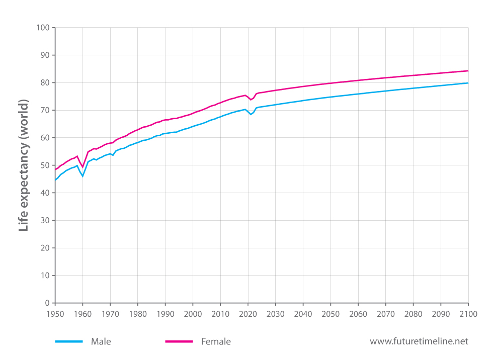 world life expectancy 2100