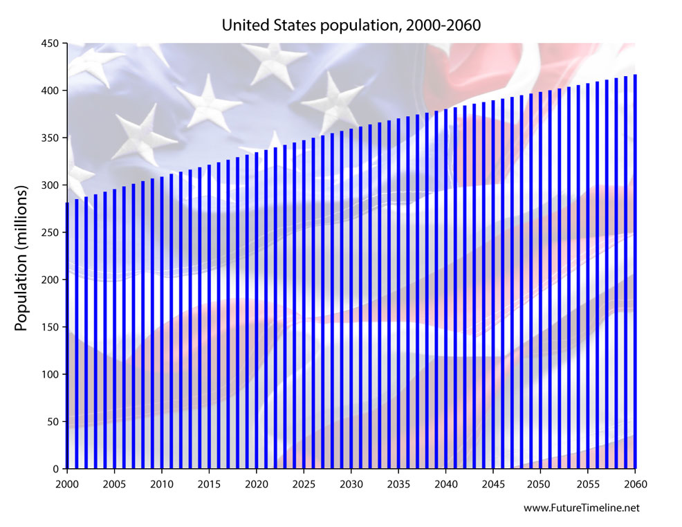 United States population, 2000-2060 estimate | Future Timeline | Data