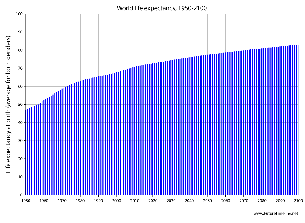 world life expectancy 1950 2000 2050 2100 future trend timeline