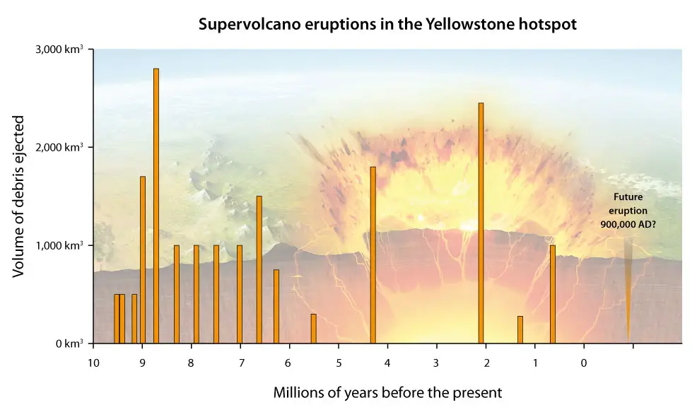 future super volcano eruptions