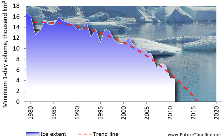 arctic sea ice minimum extent