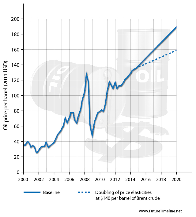 future oil prices 2020