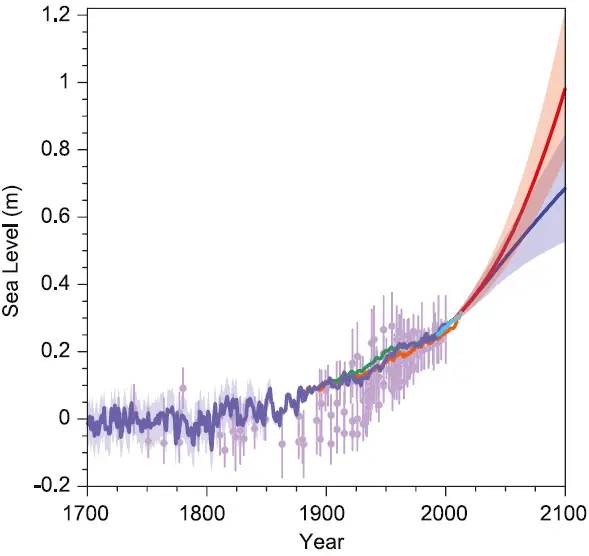 future sea level graph 2050 2100 rise predictions