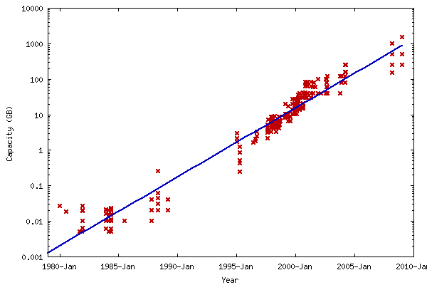 hard drive capacities 1980s 1990s exponential data storage computers