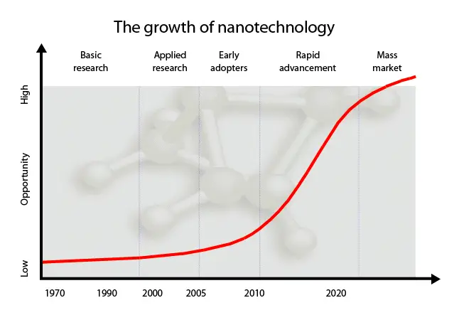 nanotechnology future uses