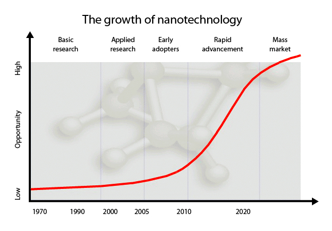 nanotechnology future uses