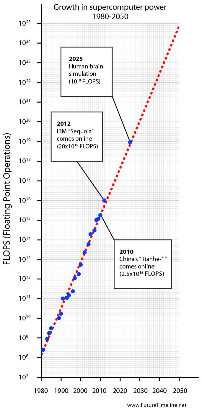 supercomputer future trends 2010 2012 2020 2025 timeline graph chart diagram roadrunner IBM sequoia tianhe-1