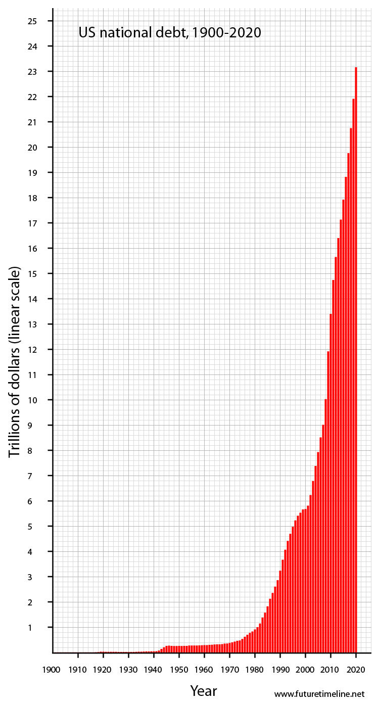 us debt graph 2020 future trend national gd crisis